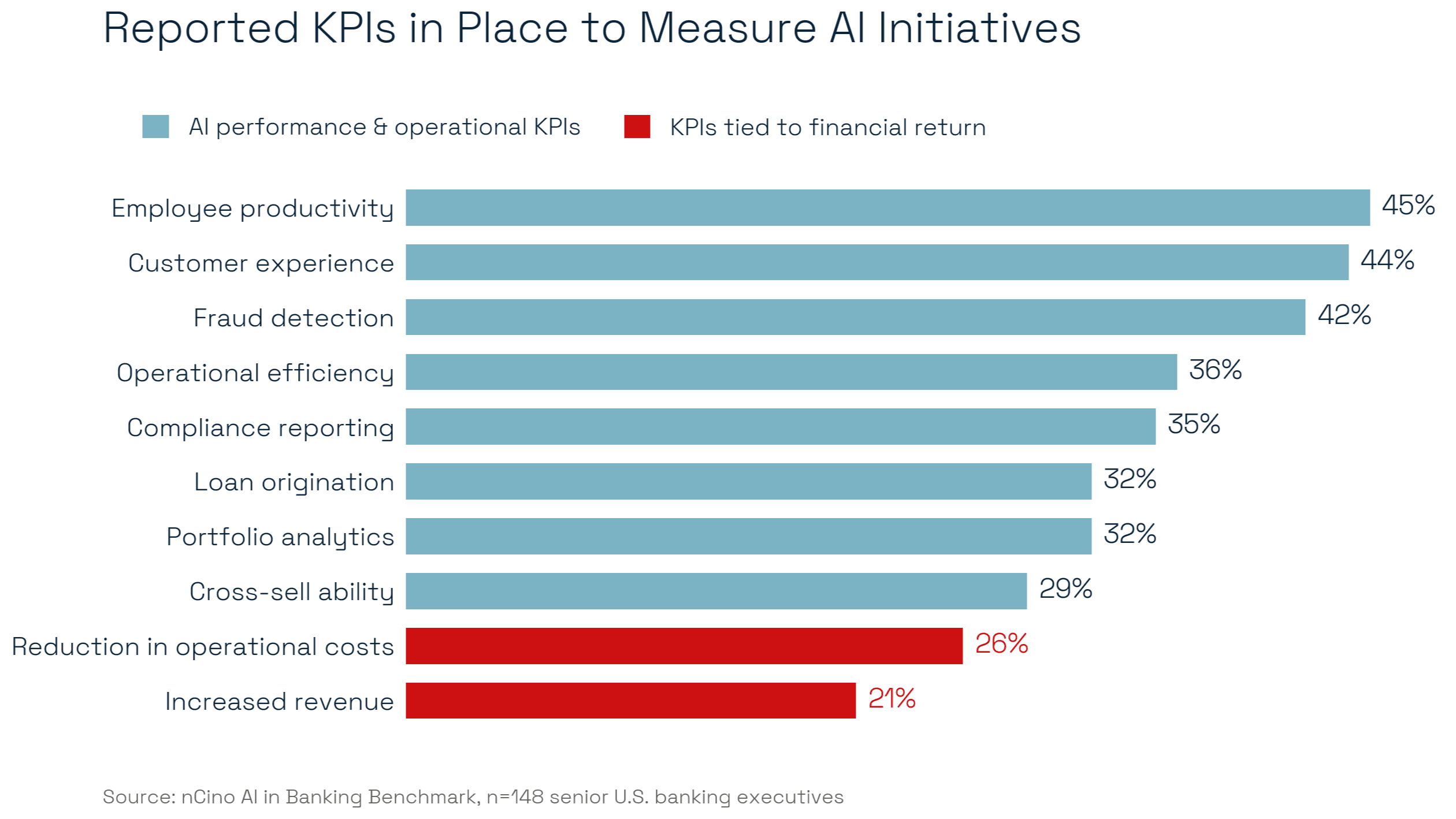 nCino AI in Banking Benchmark KPIs Graph