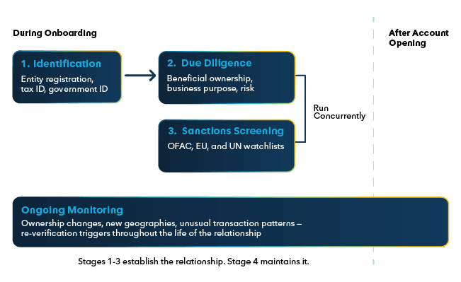 Commercial Onboarding Four Stages Chart