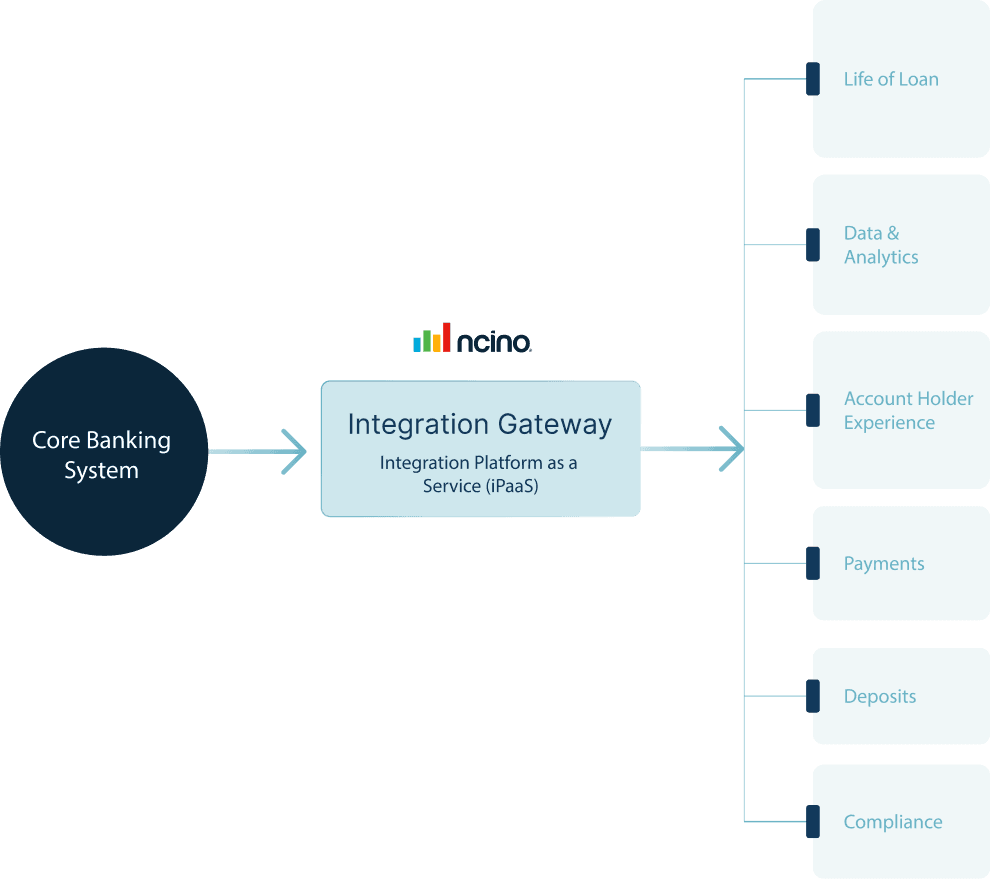 nCino integration gateway connecting core banking to financial services modules