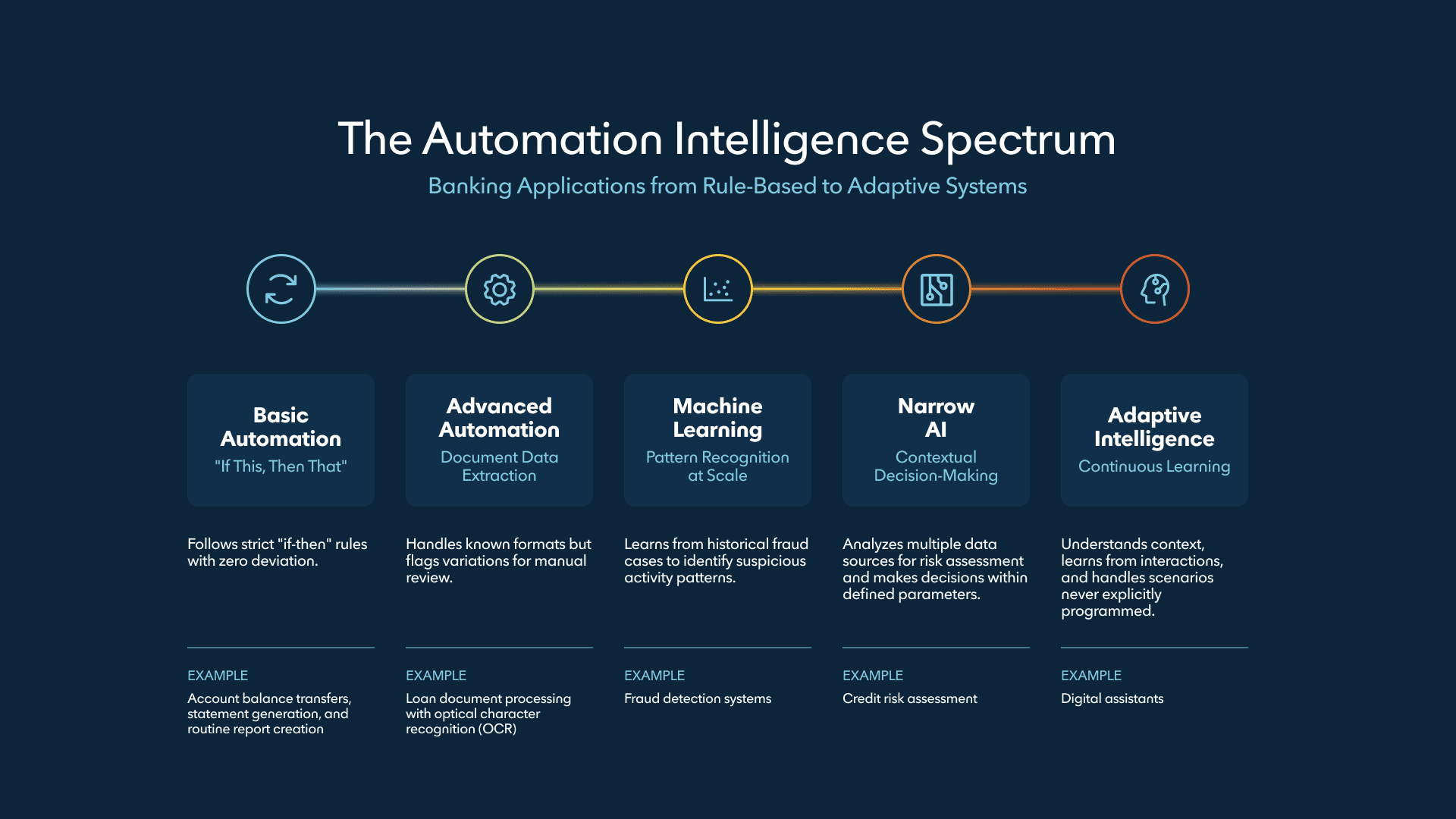 Automation Intelligence Spectrum Graphic