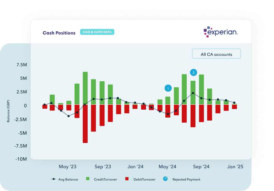 Experian cash flow analytics showing credit and debit turnover trends with account balances