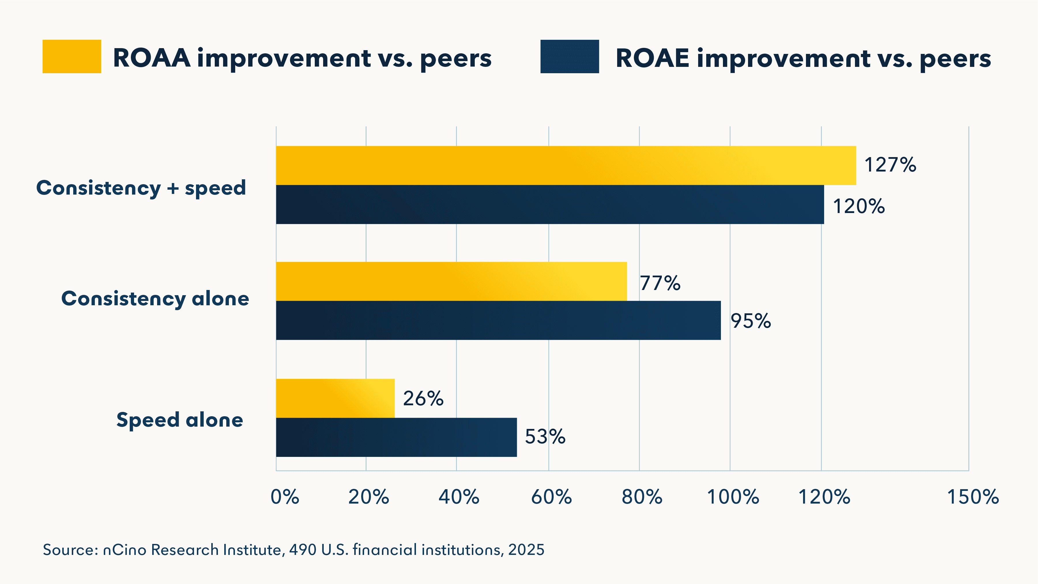 Horizontal bar chart showing consistency plus speed delivers 127% ROAA and 120% ROAE improvement vs. peers, outperforming consistency or speed alone.