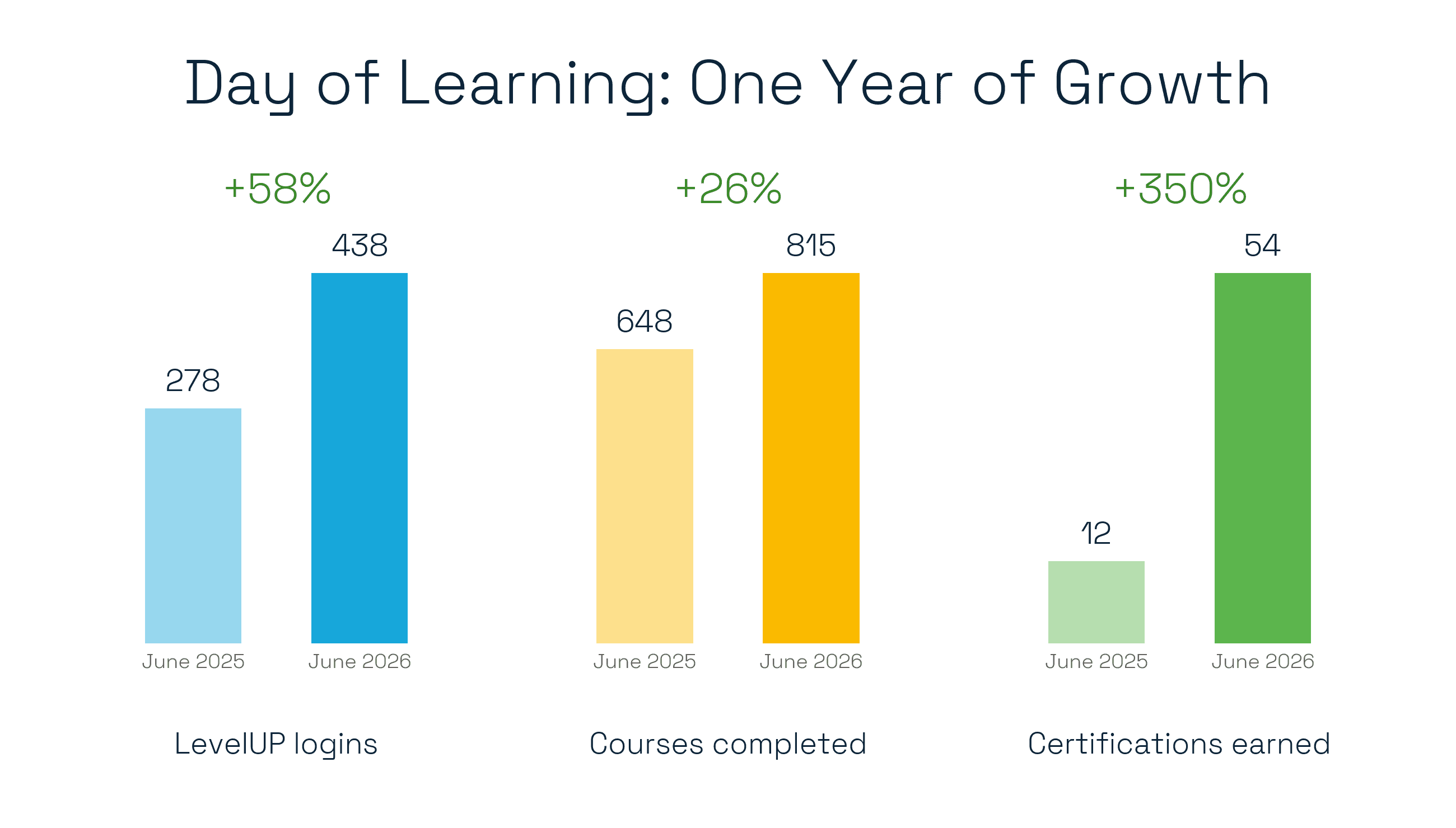 Q2 Day of Learning Growth Graph