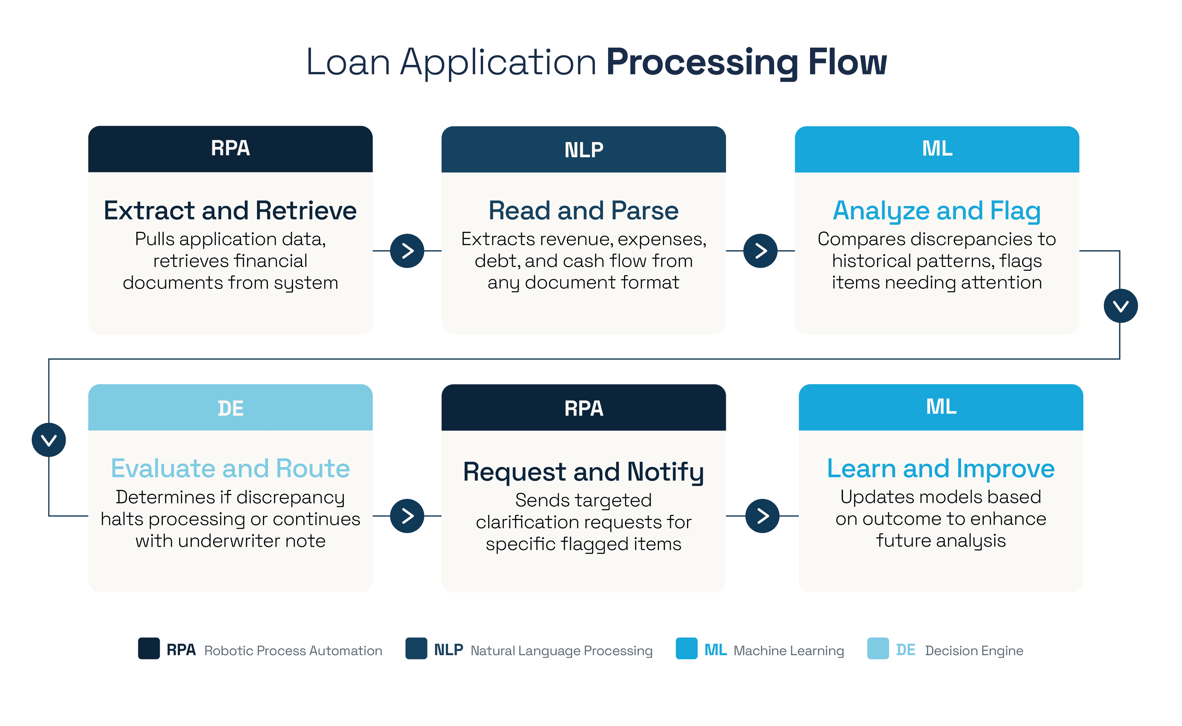 A Guide to AI-Powered Process Automation infographic