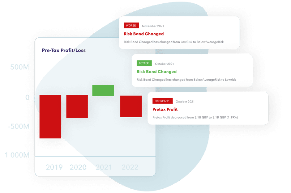 Financial performance dashboard showing pre-tax profit trends and risk rating changes