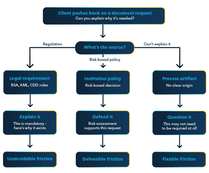 Commercial Onboarding Friction Flow Chart